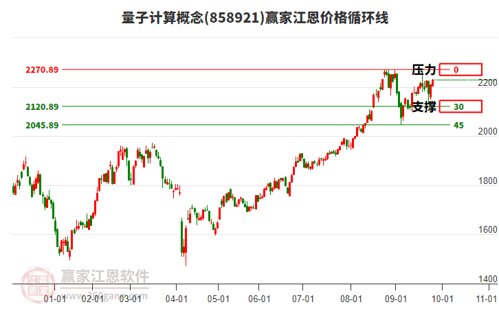 量子計算概念板塊江恩價格循環(huán)線工具