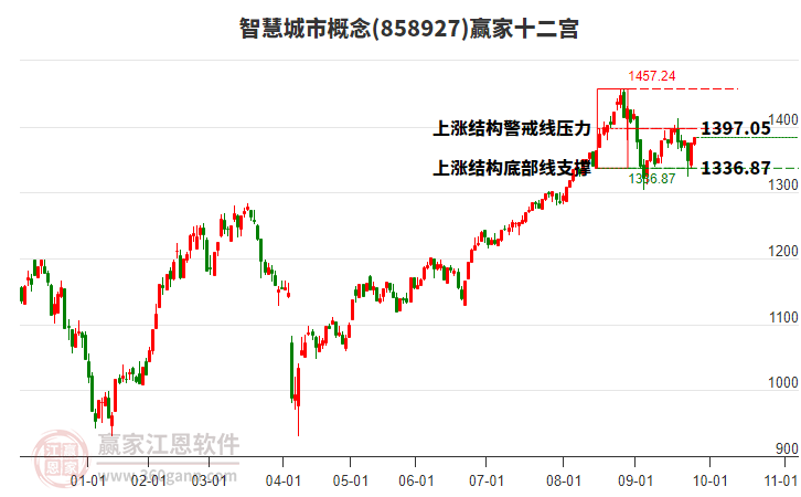 858927智慧城市贏家十二宮工具