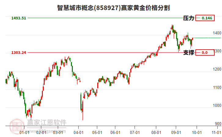 智慧城市概念板塊黃金價(jià)格分割工具