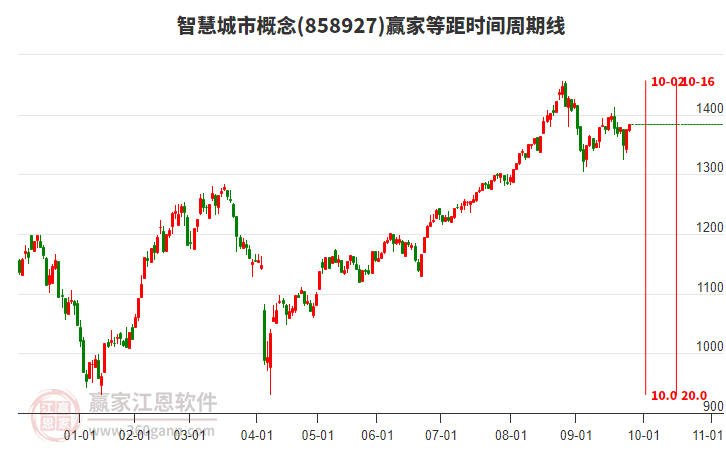 智慧城市概念板塊等距時(shí)間周期線工具