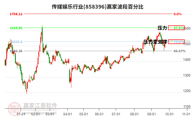 傳媒娛樂行業(yè)板塊波段百分比工具 傳媒娛樂行業(yè)板塊波段百分比工具
