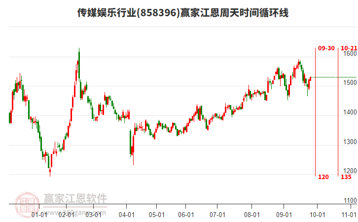傳媒娛樂(lè)行業(yè)江恩周天時(shí)間循環(huán)線工具