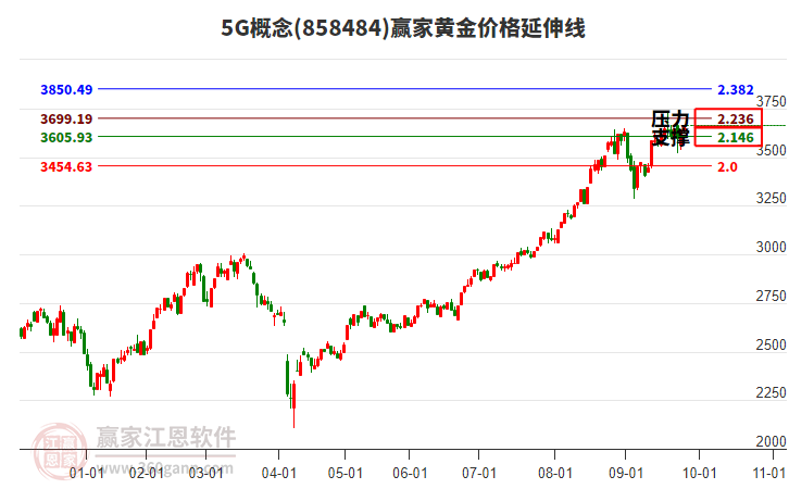 5G概念板塊黃金價(jià)格延伸線工具