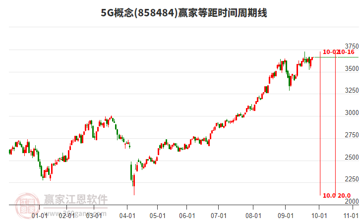 5G概念板塊等距時(shí)間周期線工具
