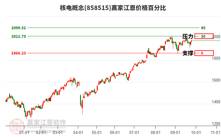 核電概念板塊江恩價(jià)格百分比工具