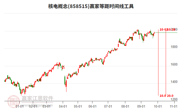 核電概念板塊等距時(shí)間周期線工具