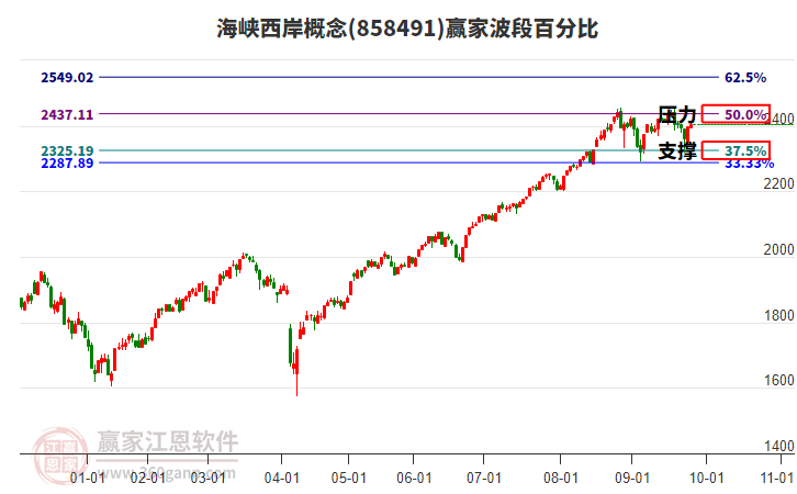 海峽西岸概念板塊波段百分比工具
