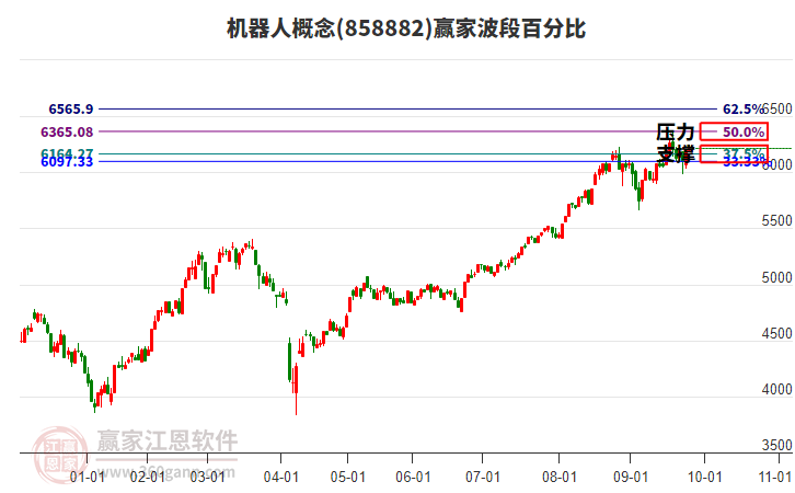 機(jī)器人概念板塊波段百分比工具 機(jī)器人概念板塊波段百分比工具