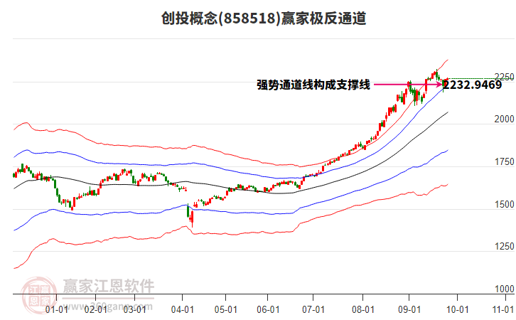 858518創(chuàng)投贏家極反通道工具