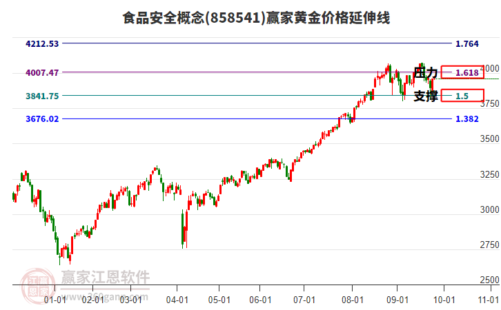 食品安全概念板塊黃金價格延伸線工具