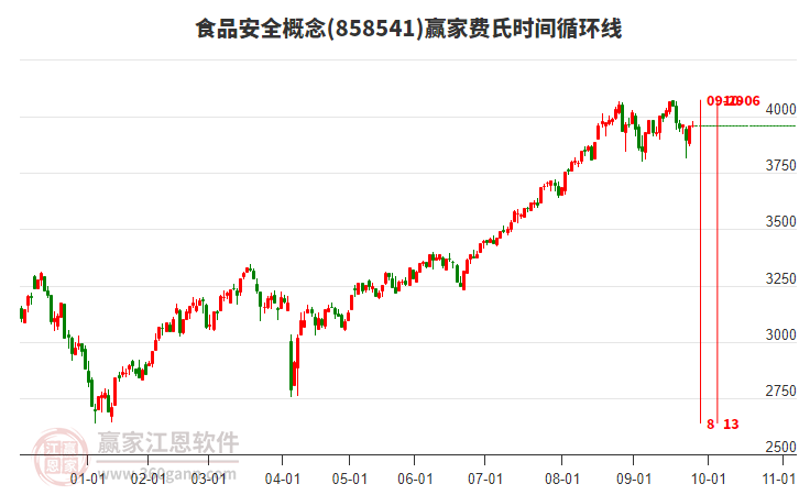 食品安全概念板塊費氏時間循環(huán)線工具