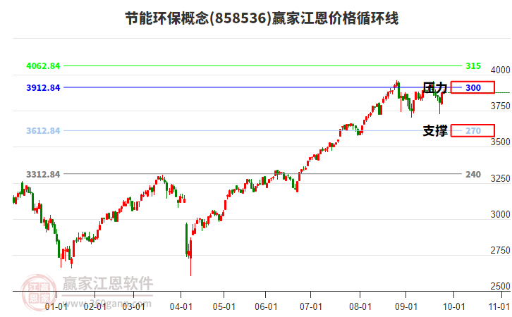 節(jié)能環(huán)保概念板塊江恩價(jià)格循環(huán)線工具