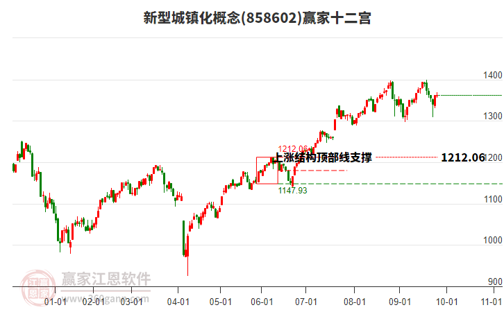 858602新型城鎮(zhèn)化贏家十二宮工具