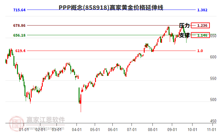 PPP概念板塊黃金價(jià)格延伸線工具