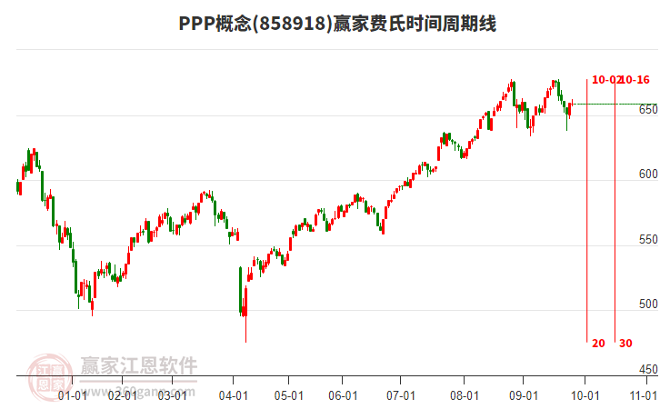 PPP概念板塊費(fèi)氏時(shí)間周期線工具