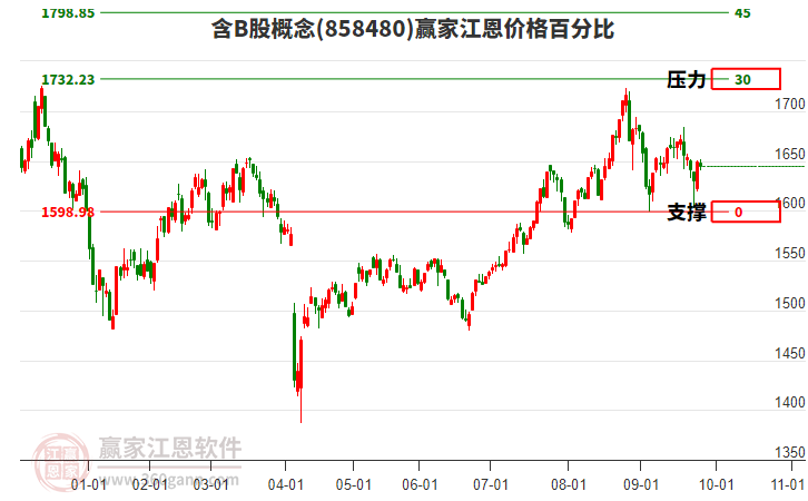 含B股概念板塊江恩價格百分比工具