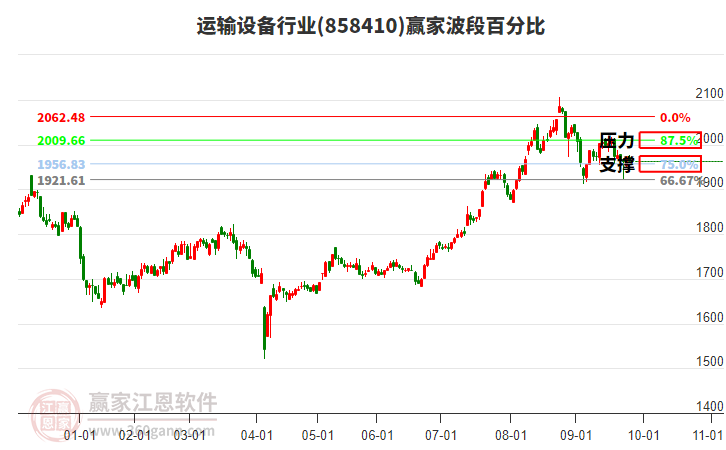 運(yùn)輸設(shè)備行業(yè)波段百分比工具