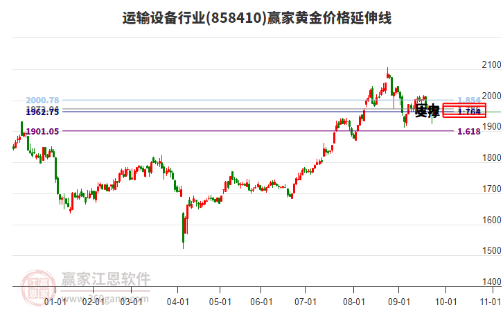 運輸設(shè)備行業(yè)板塊黃金價格延伸線工具