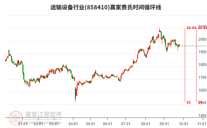 運輸設(shè)備行業(yè)板塊費氏時間循環(huán)線工具