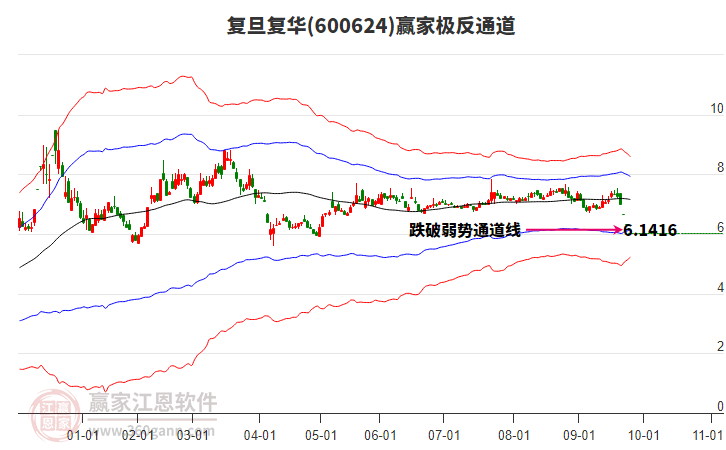 600624復(fù)旦復(fù)華贏家極反通道工具 600624復(fù)旦復(fù)華贏家極反通道工具