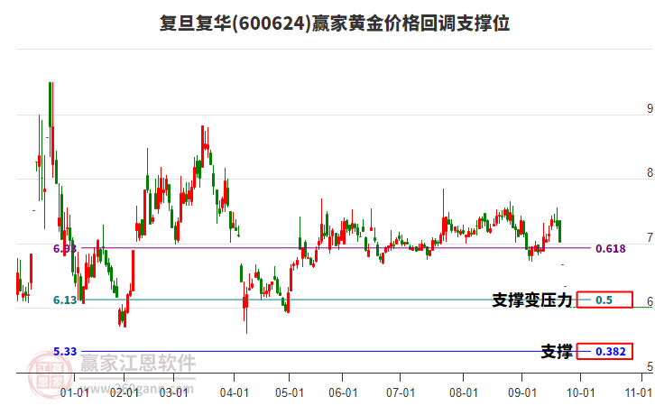 600624復(fù)旦復(fù)華黃金價格回調(diào)支撐位工具 600624復(fù)旦復(fù)華黃金價格回調(diào)支撐位工具