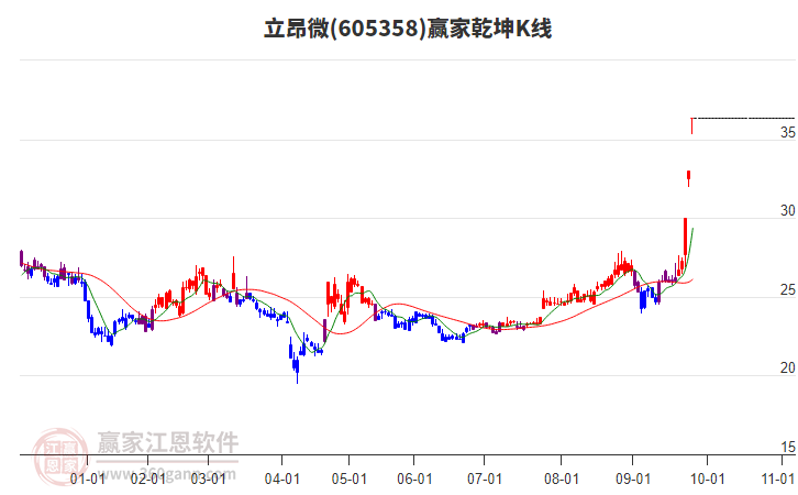 605358立昂微贏家乾坤K線工具