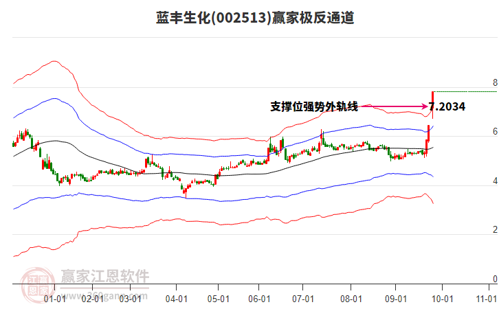 002513藍豐生化贏家極反通道工具 002513藍豐生化贏家極反通道工具