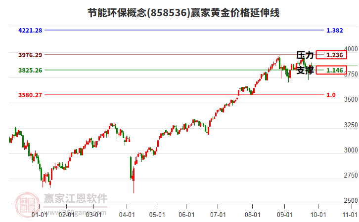 節(jié)能環(huán)保概念板塊黃金價格延伸線工具 節(jié)能環(huán)保概念板塊黃金價格延伸線工具
