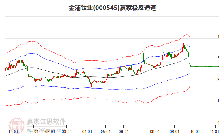000545金浦鈦業(yè)贏家極反通道工具