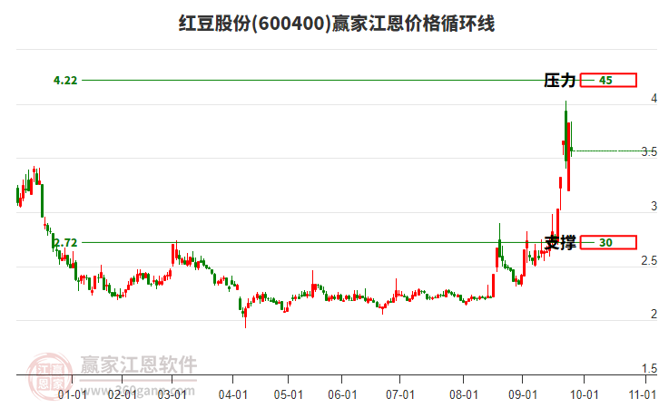 600400紅豆股份江恩價格循環(huán)線工具