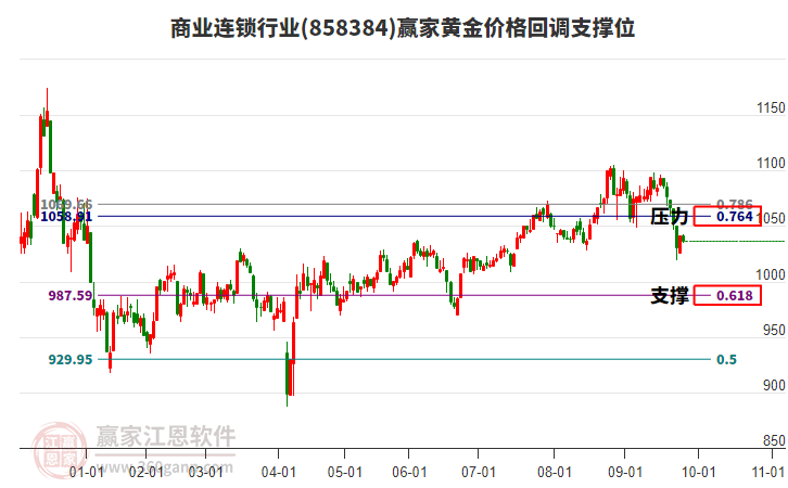 商業(yè)連鎖行業(yè)黃金價(jià)格回調(diào)支撐位工具 商業(yè)連鎖行業(yè)黃金價(jià)格回調(diào)支撐位工具