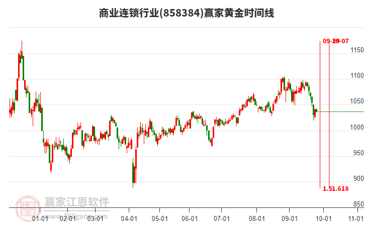商業(yè)連鎖行業(yè)黃金時(shí)間周期線工具 商業(yè)連鎖行業(yè)黃金時(shí)間周期線工具