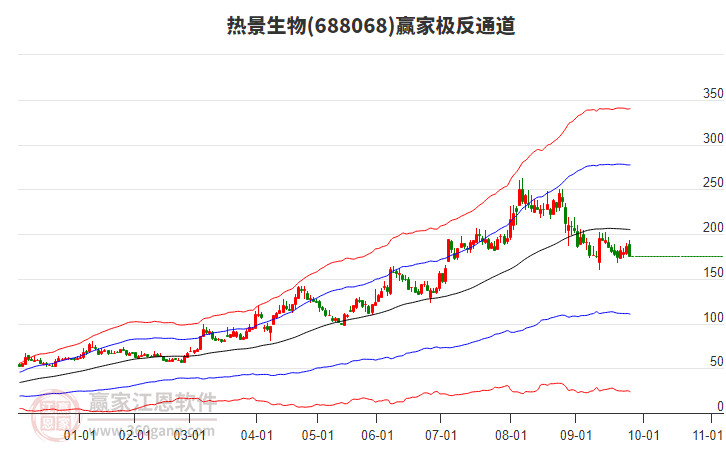 688068熱景生物贏家極反通道工具