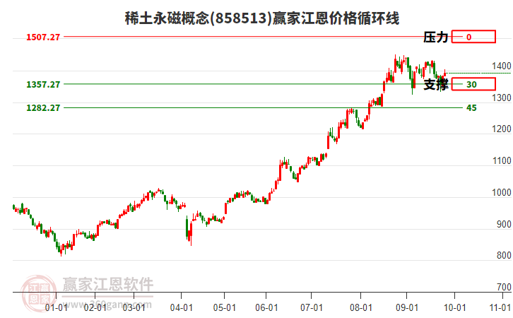 稀土永磁概念板塊江恩價(jià)格循環(huán)線(xiàn)工具