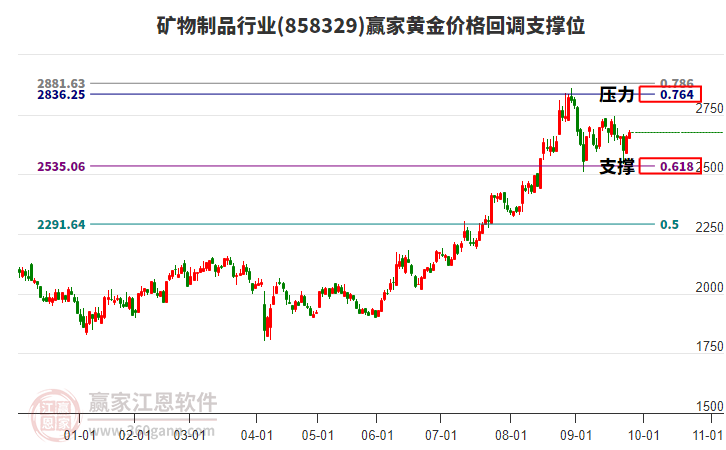 礦物制品行業(yè)板塊黃金價(jià)格回調(diào)支撐位工具