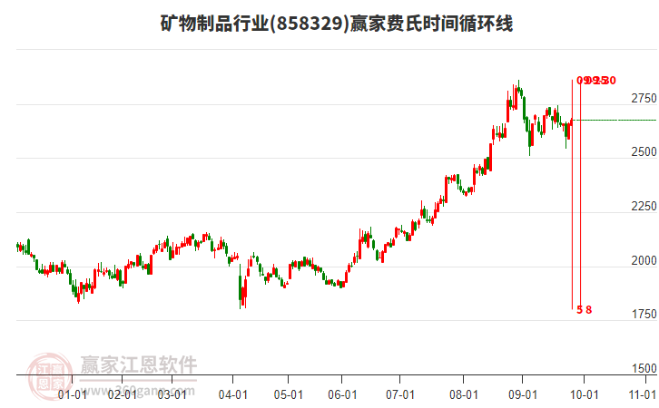 礦物制品行業(yè)板塊費(fèi)氏時(shí)間循環(huán)線工具