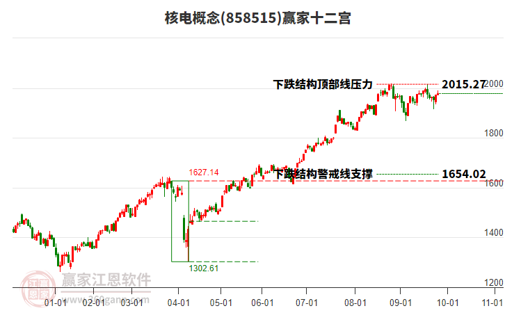 858515核電贏家十二宮工具 858515核電贏家十二宮工具
