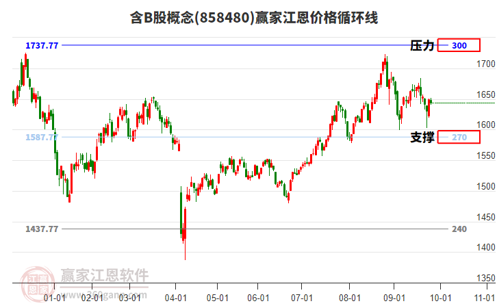 含B股概念板塊江恩價(jià)格循環(huán)線工具
