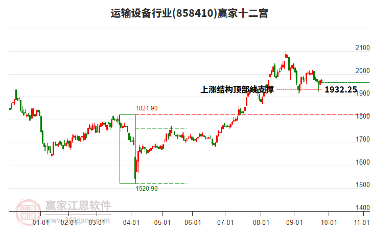 858410運(yùn)輸設(shè)備贏家十二宮工具