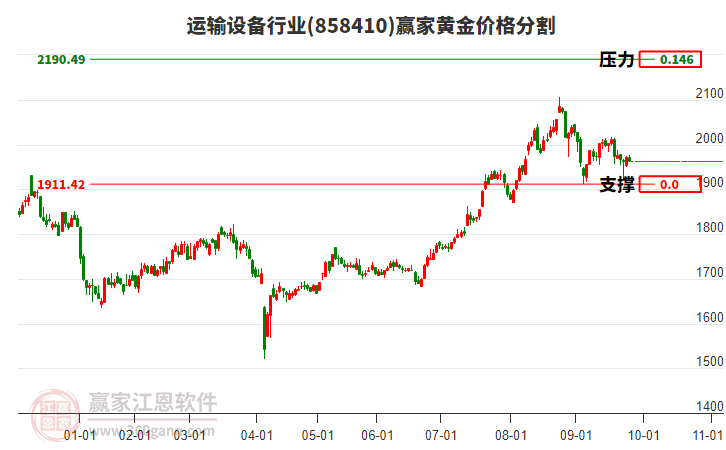 運(yùn)輸設(shè)備行業(yè)板塊黃金價(jià)格分割工具