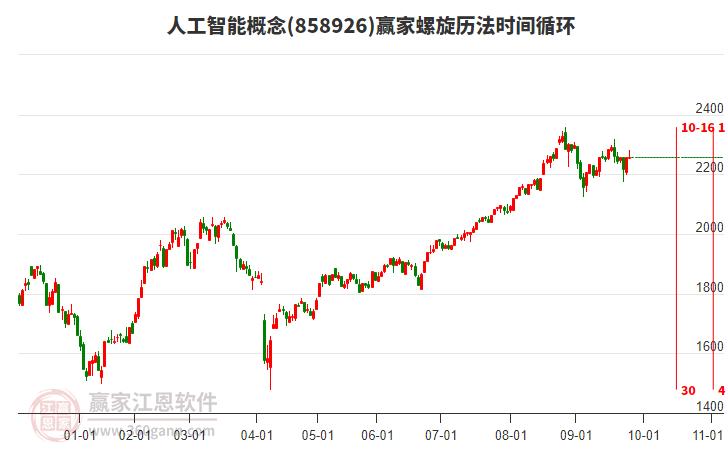 人工智能概念板塊螺旋歷法時(shí)間循環(huán)工具