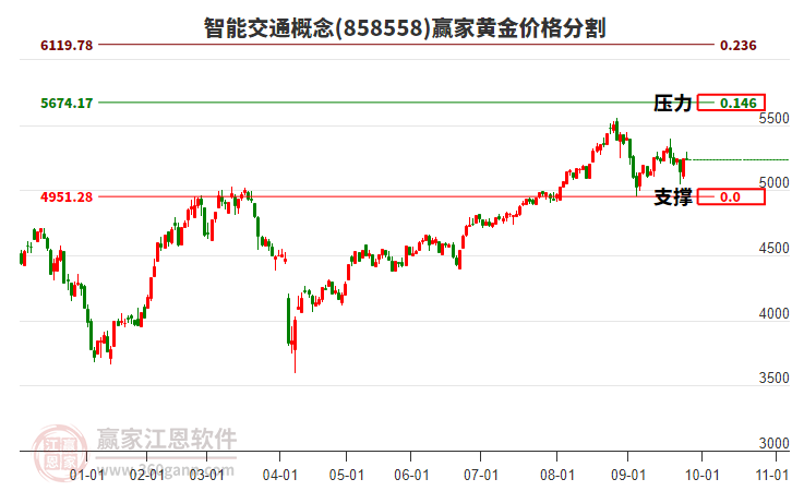 智能交通概念板塊黃金價格分割工具 智能交通概念板塊黃金價格分割工具