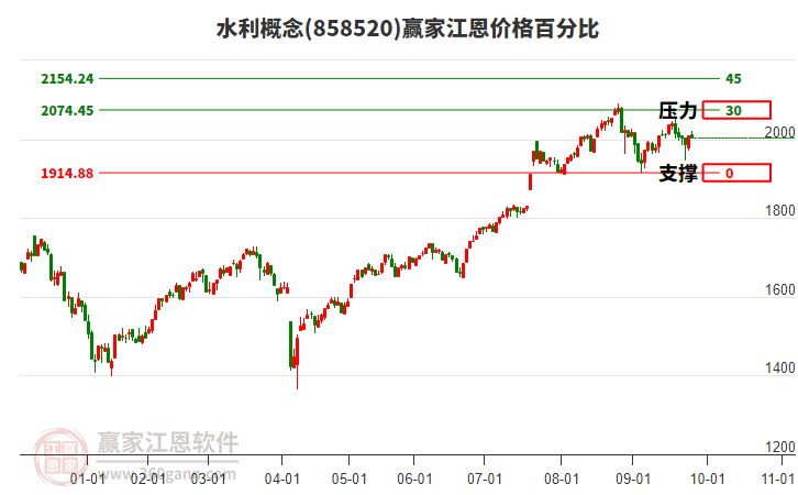 水利概念板塊江恩價(jià)格百分比工具