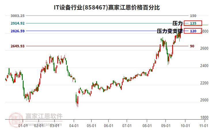 IT設(shè)備行業(yè)江恩價(jià)格百分比工具 IT設(shè)備行業(yè)江恩價(jià)格百分比工具