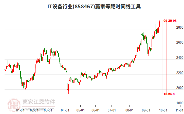 IT設(shè)備行業(yè)等距時(shí)間周期線工具 IT設(shè)備行業(yè)等距時(shí)間周期線工具