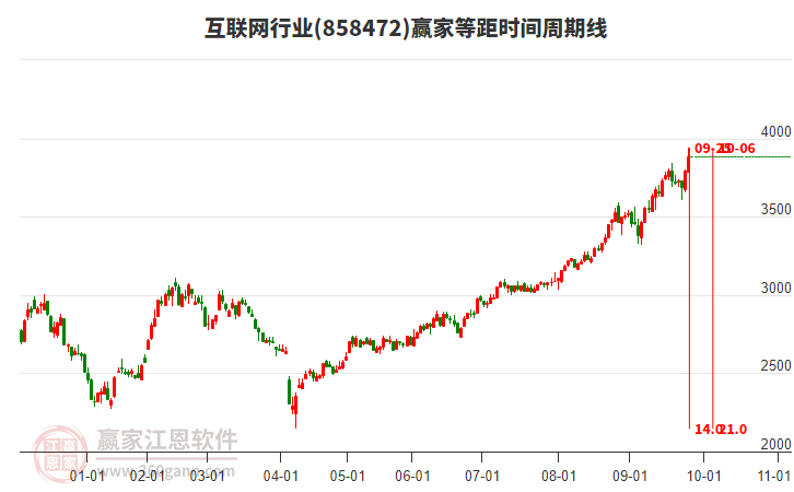 互聯(lián)網(wǎng)行業(yè)等距時(shí)間周期線工具