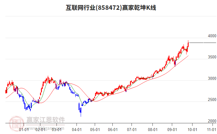 858472互聯(lián)網(wǎng)贏家乾坤K線工具