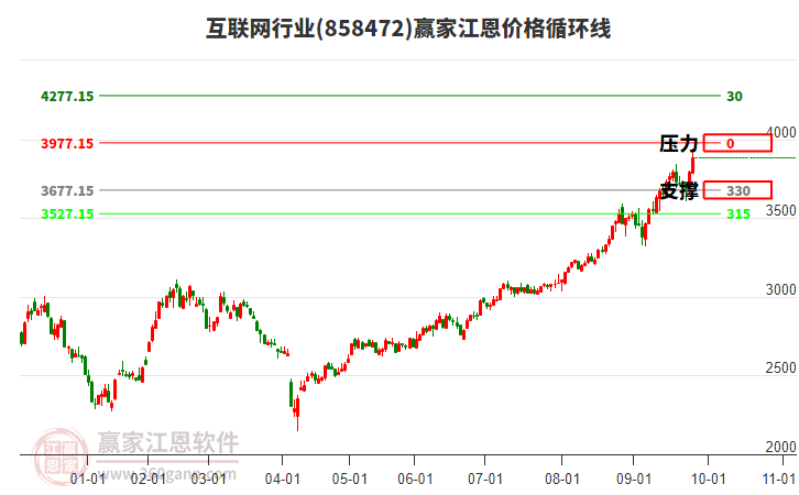 互聯(lián)網(wǎng)行業(yè)江恩價(jià)格循環(huán)線工具