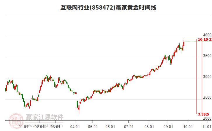 互聯(lián)網(wǎng)行業(yè)黃金時(shí)間周期線工具
