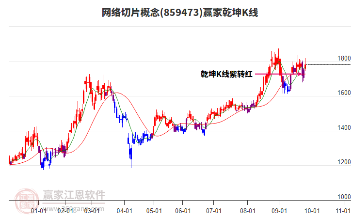859473網(wǎng)絡(luò)切片贏家乾坤K線(xiàn)工具 859473網(wǎng)絡(luò)切片贏家乾坤K線(xiàn)工具